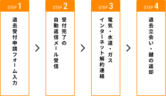 ご退去の流れ